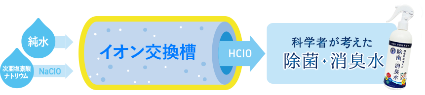 科学者が考えた除菌・消臭水　弱酸性　次亜塩素酸水