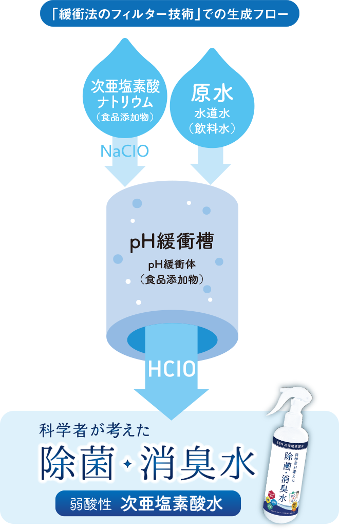 科学者が考えた除菌・消臭水　弱酸性　次亜塩素酸水